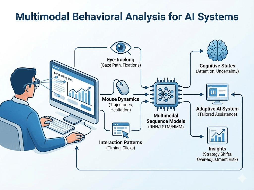 Cognitive state modelling overview
