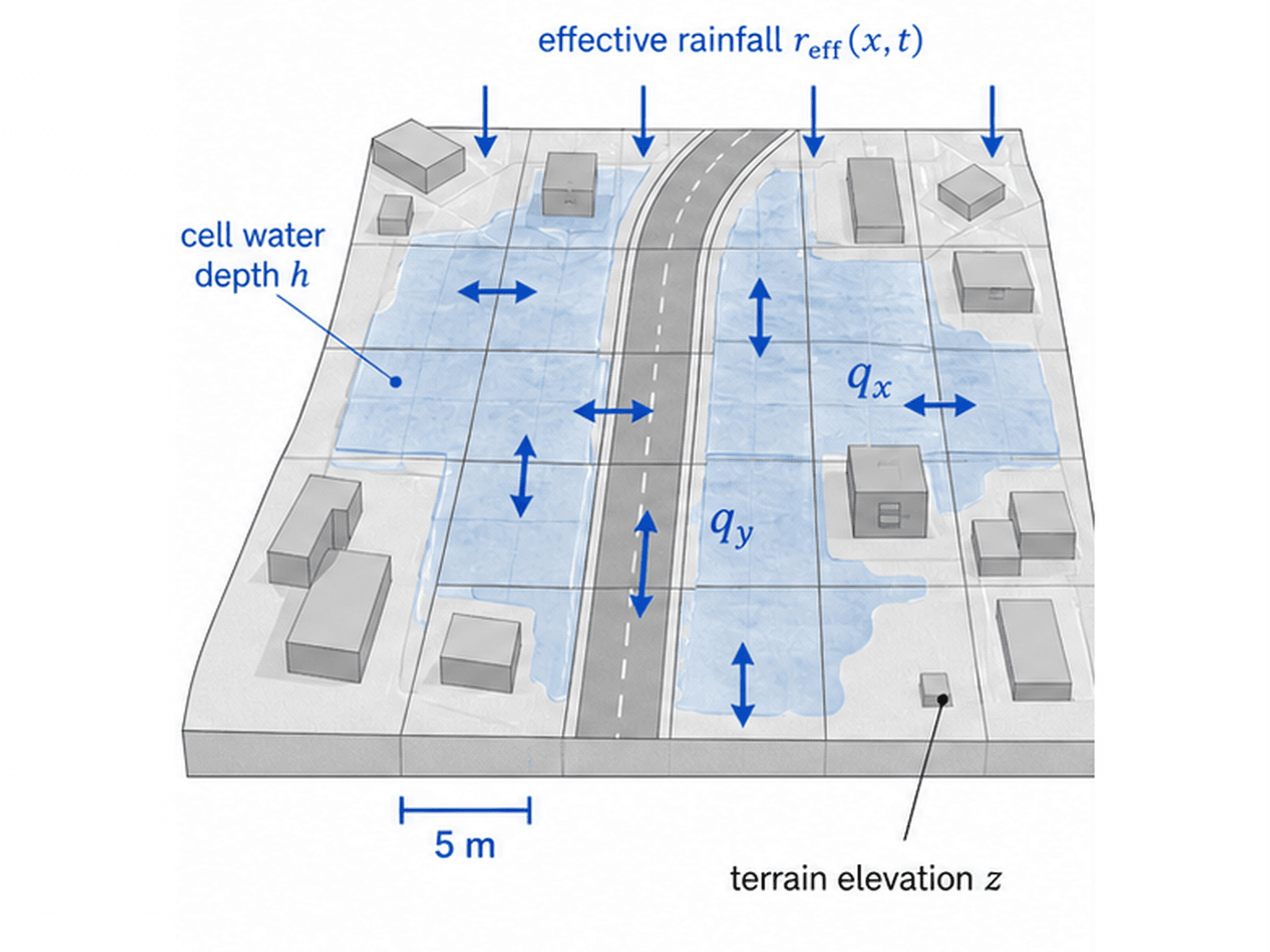 Schematic of the 5 m local-inertial flood model: effective rainfall entering a street-scale grid, with cell water depth and face discharges