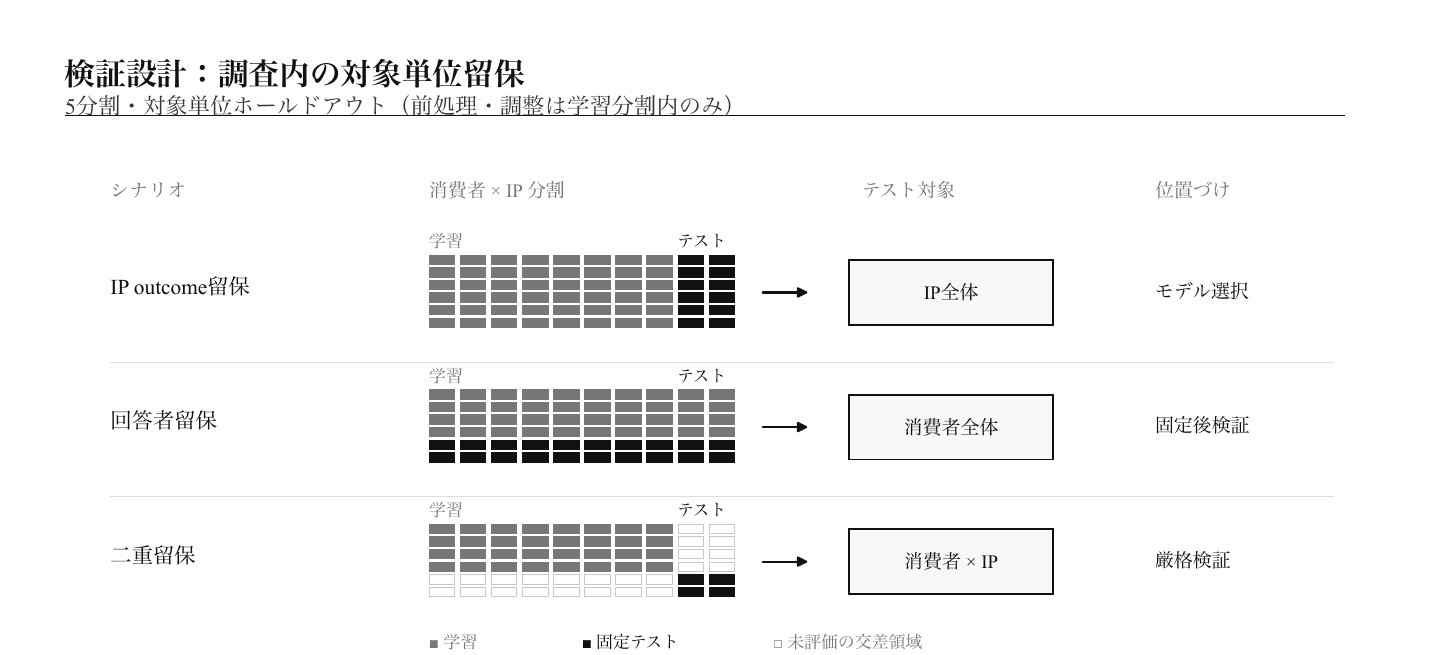 Diagram of three hold-out designs: unseen IPs, unseen respondents, and both held out at once