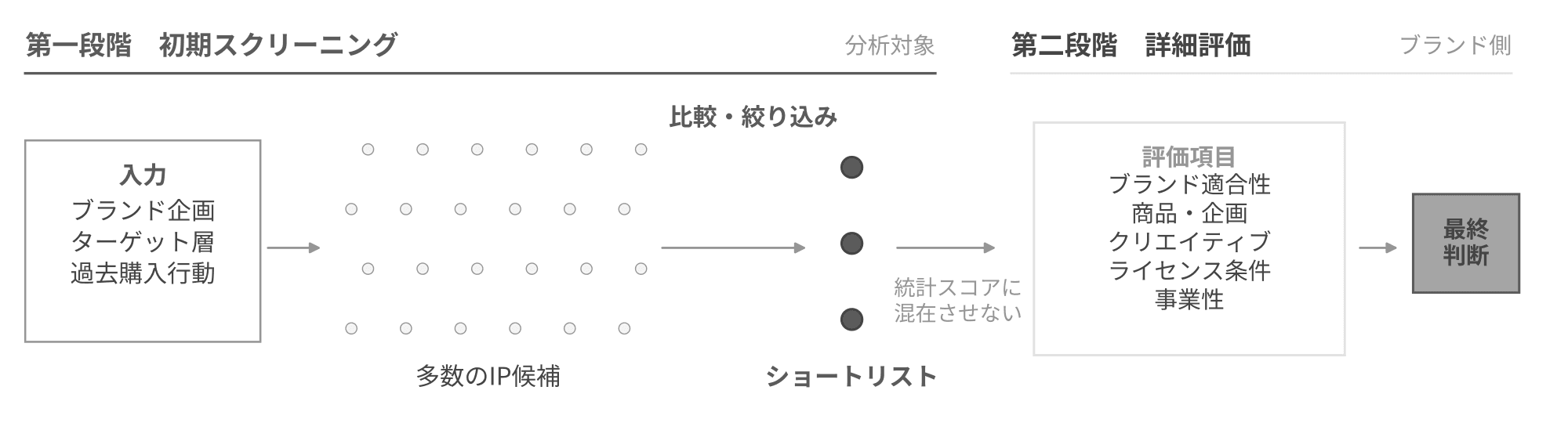 Diagram of the two-stage decision structure, from a large IP pool through statistical screening to a shortlist and then brand-side evaluation