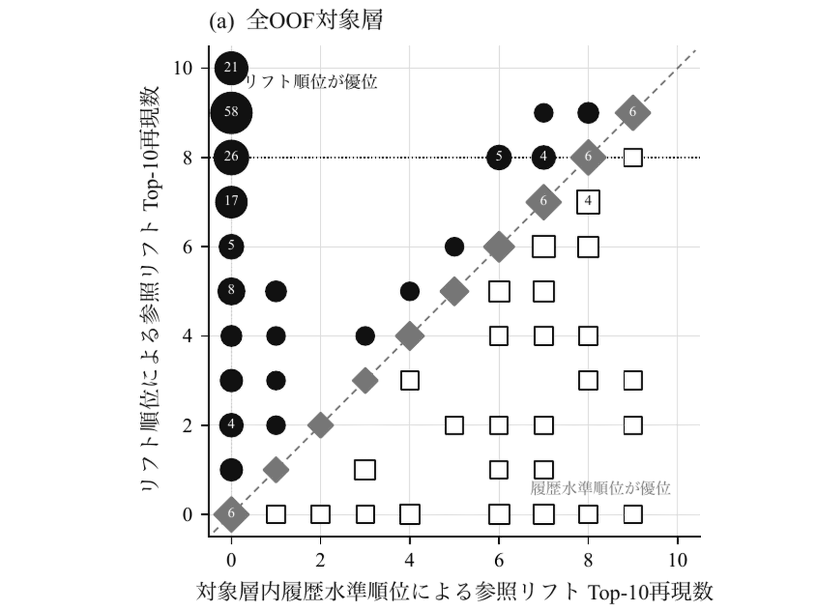 Out-of-fold comparison of how many reference candidates each ranking recovered, per validation segment